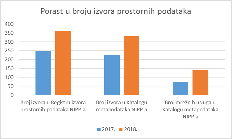 Slika prikazuje porast u broju izvora prostornih podataka između 2017. i 2018. godine, iz čega je jasno vidljiv trend rasta broja izvora u Registru izvora prostornih podataka i u Katalogu metapodataka NIPP-a, te rast broja mrežnih usluga u Katalogu metapodataka NIPP-a.